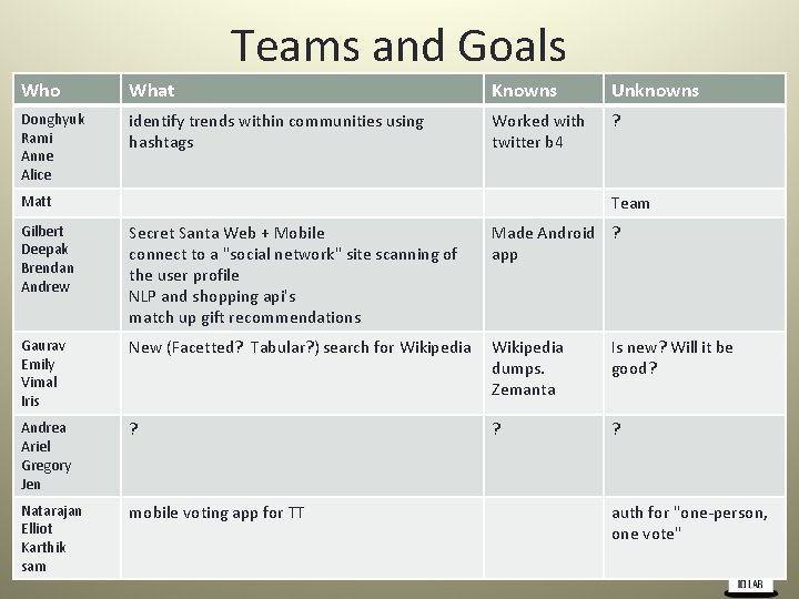 Teams and Goals Who What Knowns Unknowns Donghyuk Rami Anne Alice identify trends within