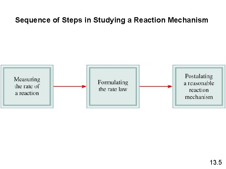 Sequence of Steps in Studying a Reaction Mechanism 13. 5 