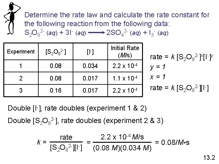 Determine the rate law and calculate the rate constant for the following reaction from