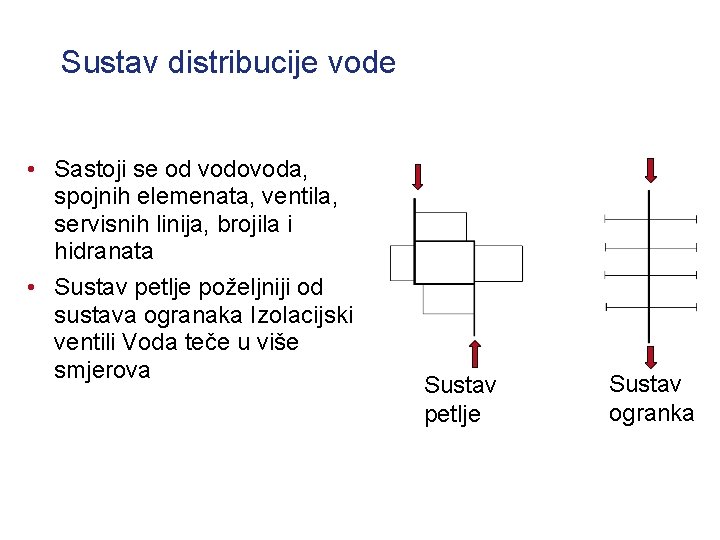 Sustav distribucije vode • Sastoji se od vodovoda, spojnih elemenata, ventila, servisnih linija, brojila