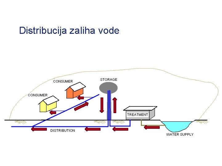 Distribucija zaliha vode 