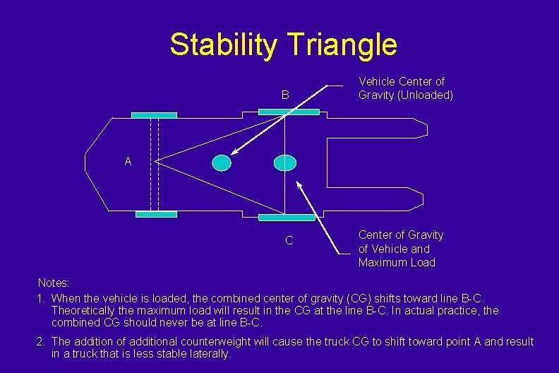 Stability Triangle B Vehicle Center of Gravity (Unloaded) A C Center of Gravity of