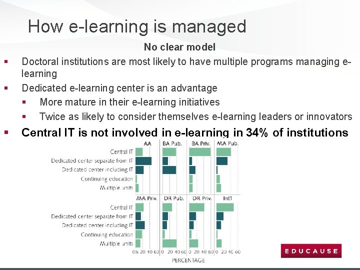 How e-learning is managed § § § No clear model Doctoral institutions are most