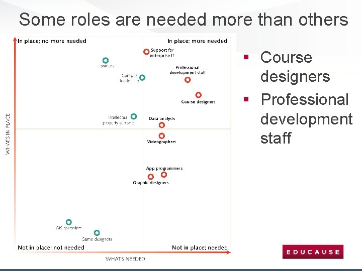 Some roles are needed more than others § Course designers § Professional development staff