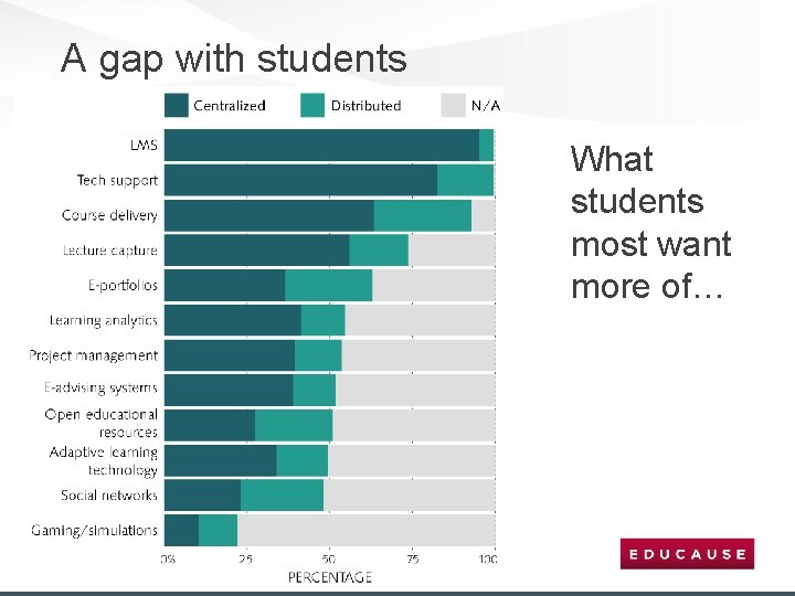 A gap with students What students most want more of… 