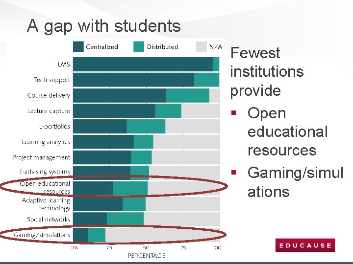 A gap with students Fewest institutions provide § Open educational resources § Gaming/simul ations