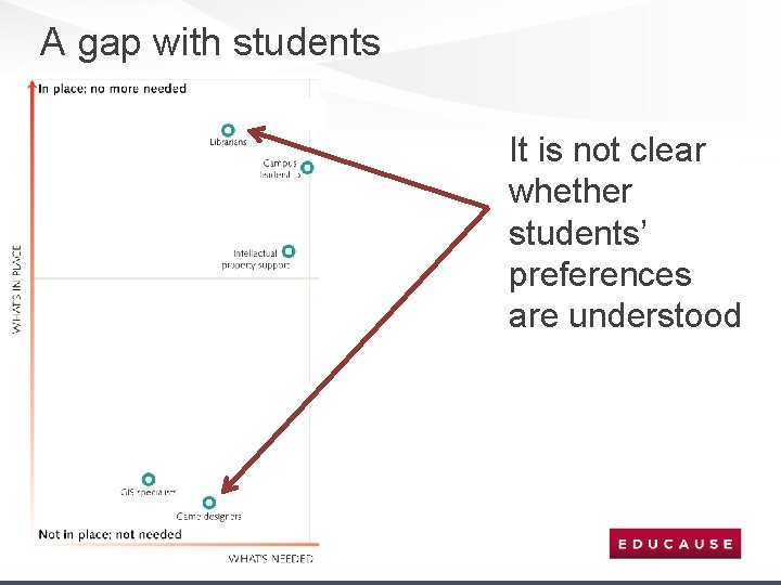 A gap with students It is not clear whether students’ preferences are understood 