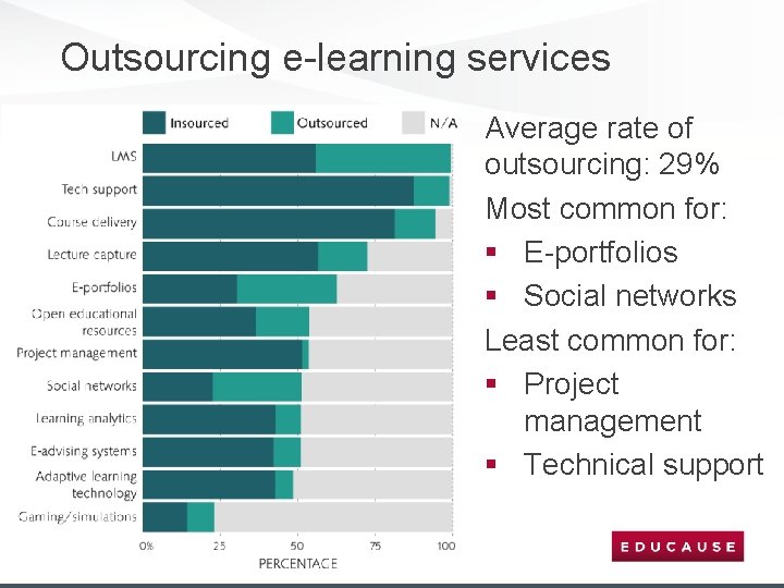 Outsourcing e-learning services Average rate of outsourcing: 29% Most common for: § E-portfolios §