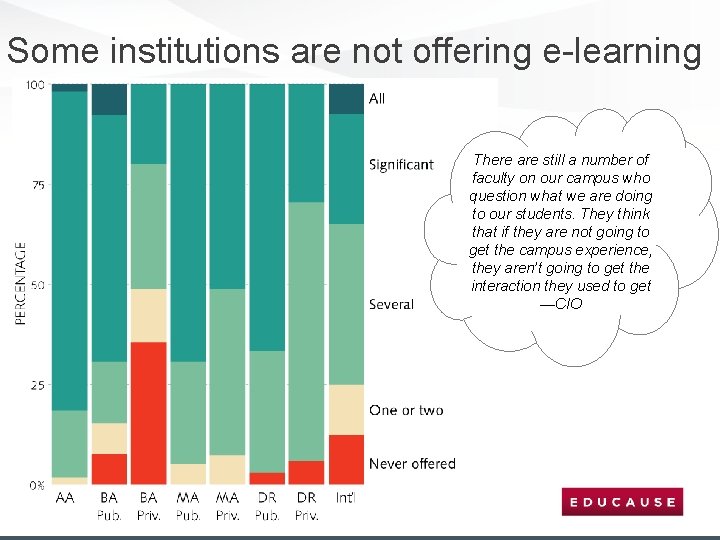 Some institutions are not offering e-learning There are still a number of faculty on