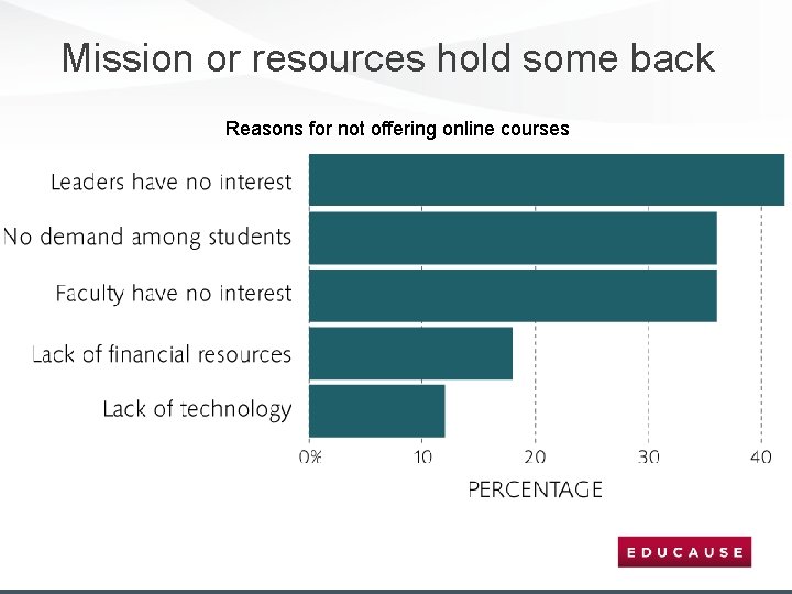 Mission or resources hold some back Reasons for not offering online courses 