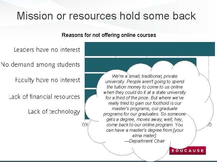 Mission or resources hold some back Reasons for not offering online courses We’re a
