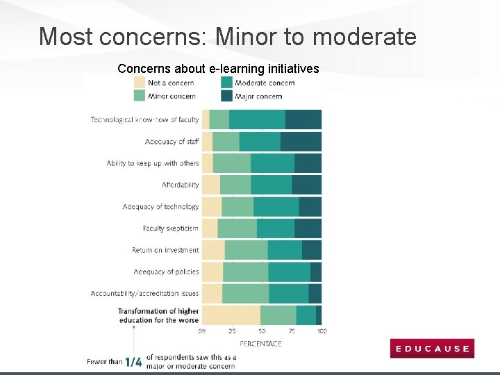 Most concerns: Minor to moderate Concerns about e-learning initiatives 