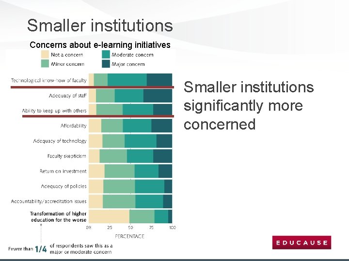 Smaller institutions Concerns about e-learning initiatives Smaller institutions significantly more concerned 