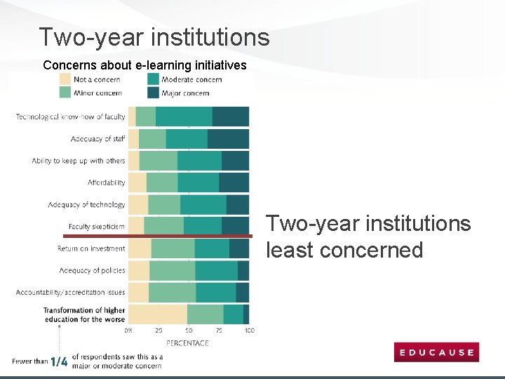 Two-year institutions Concerns about e-learning initiatives Two-year institutions least concerned 