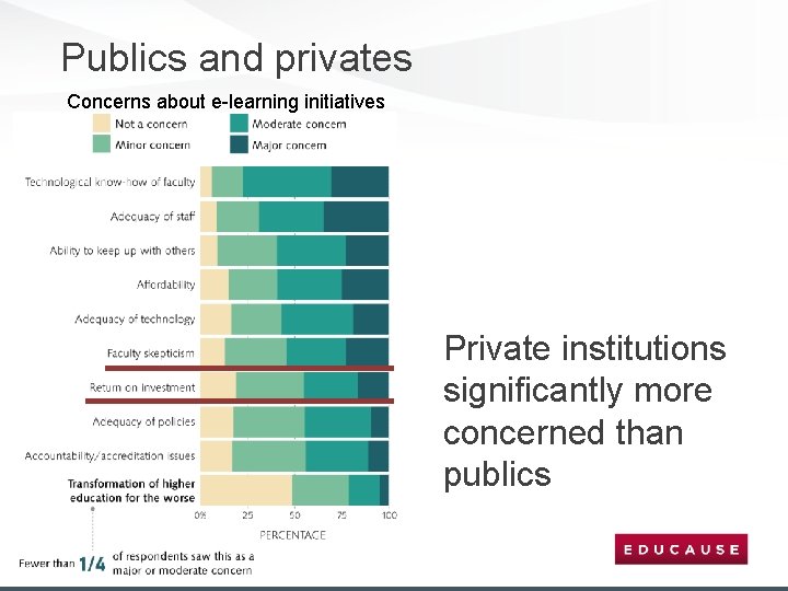 Publics and privates Concerns about e-learning initiatives Private institutions significantly more concerned than publics