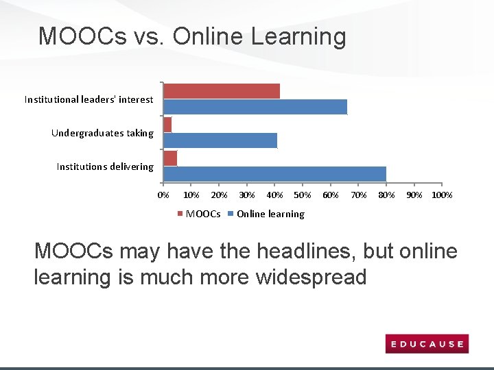 MOOCs vs. Online Learning Institutional leaders' interest Undergraduates taking Institutions delivering 0% 10% 20%
