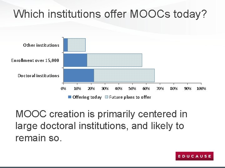 Which institutions offer MOOCs today? Other institutions Enrollment over 15, 000 Doctoral institutions 0%