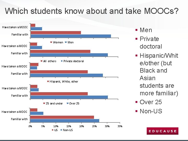 Which students know about and take MOOCs? Have taken a MOOC Familiar with 0%