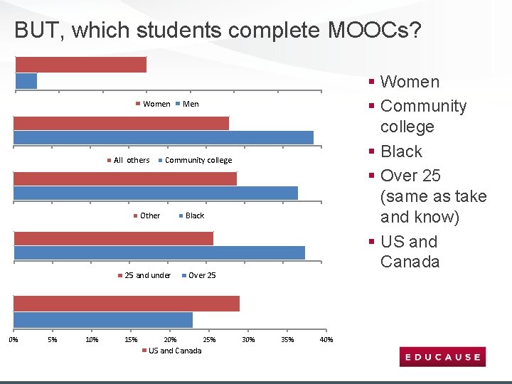 BUT, which students complete MOOCs? 26% 28% 30% 32% Women 0% 5% 10% 15%