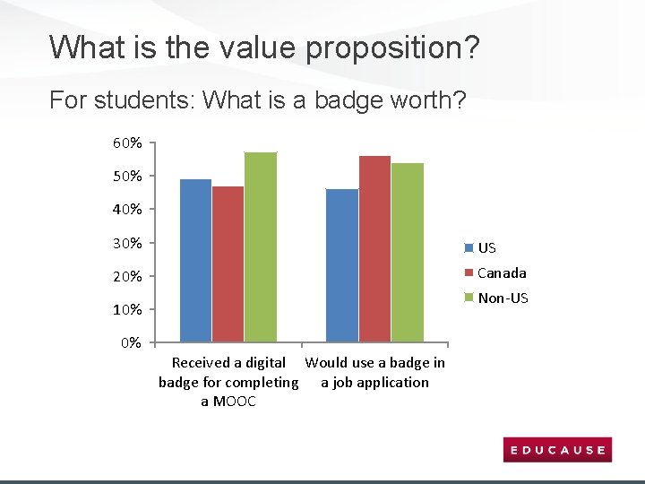 What is the value proposition? For students: What is a badge worth? 60% 50%