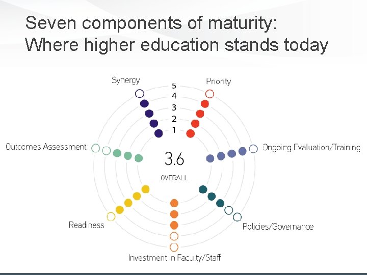 Seven components of maturity: Where higher education stands today 