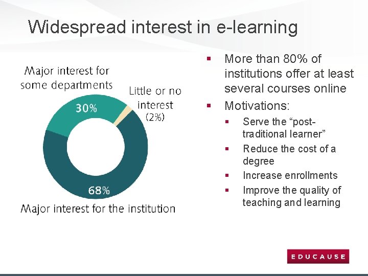 Widespread interest in e-learning § § More than 80% of institutions offer at least