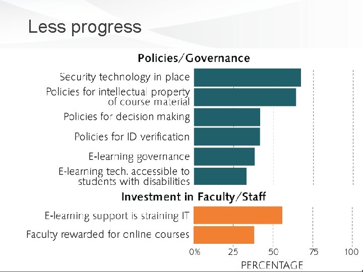 Less progress 