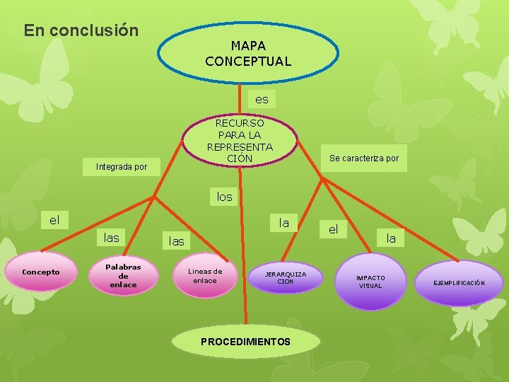 En conclusión MAPA CONCEPTUAL es RECURSO PARA LA REPRESENTA CIÓN Integrada por Se caracteriza