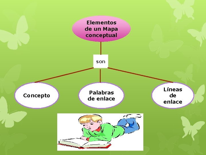 Elementos de un Mapa conceptual son Concepto Palabras de enlace Líneas de enlace 