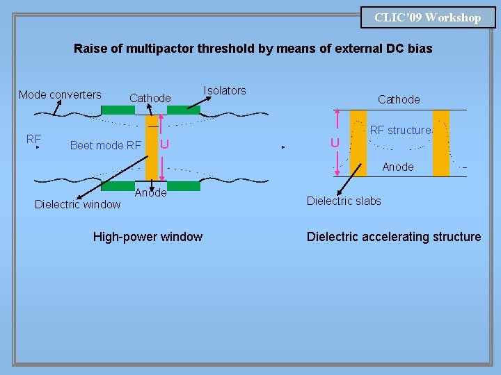 CLIC’ 09 Workshop Raise of multipactor threshold by means of external DC bias Mode