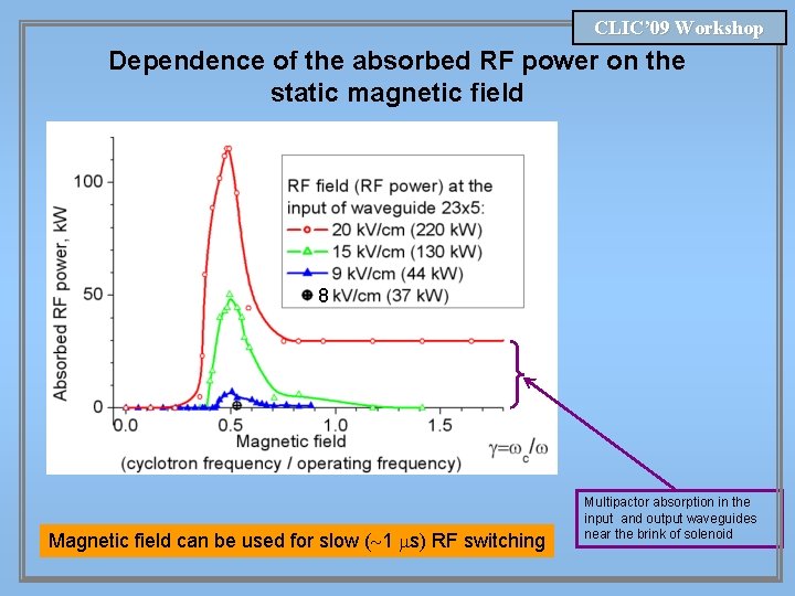 CLIC’ 09 Workshop Dependence of the absorbed RF power on the static magnetic field