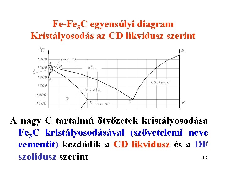 Fe-Fe 3 C egyensúlyi diagram Kristályosodás az CD likvidusz szerint A nagy C tartalmú