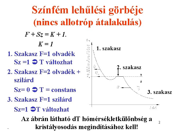 Színfém lehűlési görbéje (nincs allotróp átalakulás) F + Sz = K + 1. K=1