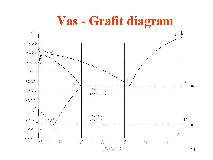 Vas - Grafit diagram 43 