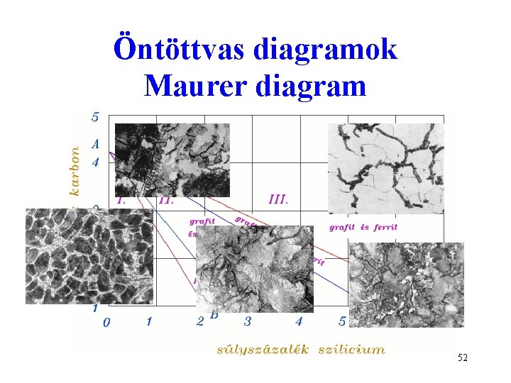 Öntöttvas diagramok Maurer diagram 52 