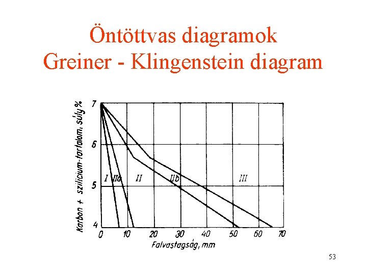 Öntöttvas diagramok Greiner - Klingenstein diagram 53 