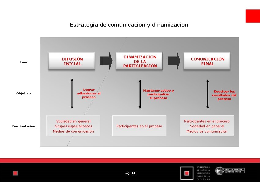 Estrategia de comunicación y dinamización Fase Objetivo Destinatarios DIFUSIÓN INICIAL DINAMIZACIÓN DE LA PARTICIPACIÓN