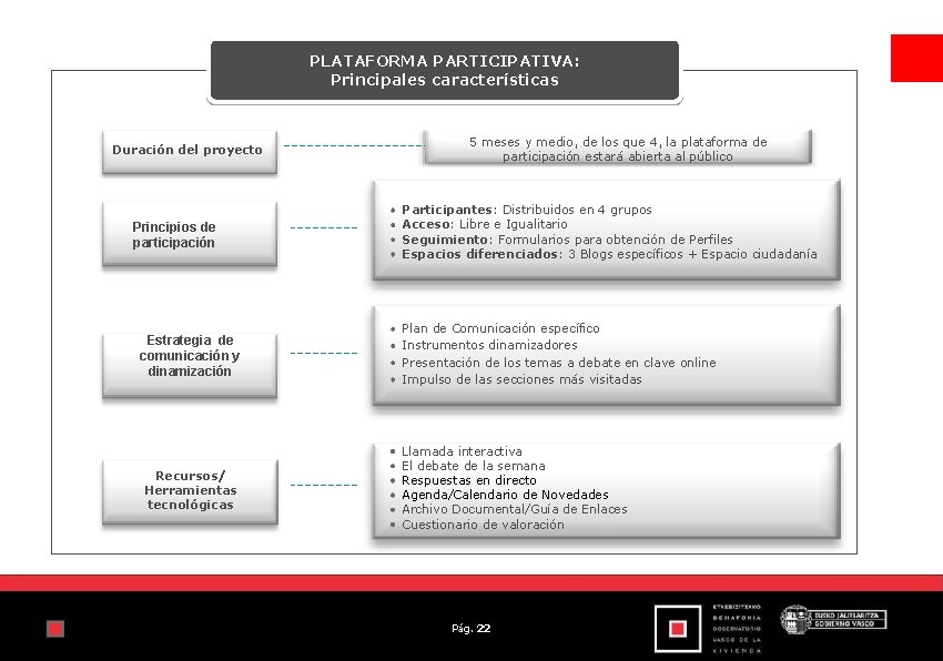 PLATAFORMA PARTICIPATIVA: Principales características Duración del proyecto 5 meses y medio, de los que