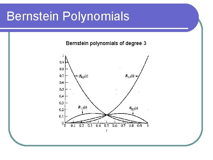 Bernstein Polynomials Bernstein polynomials of degree 3 