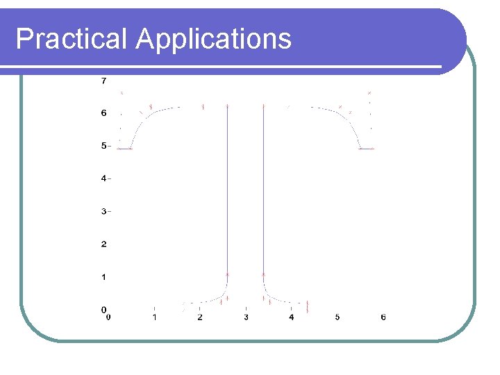 Practical Applications 