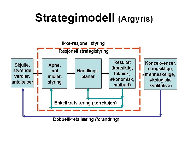Strategimodell (Argyris) Ikke-rasjonell styring Rasjonell strategistyring Skjulte, styrende verdier, antakelser Åpne, mål, midler, styring