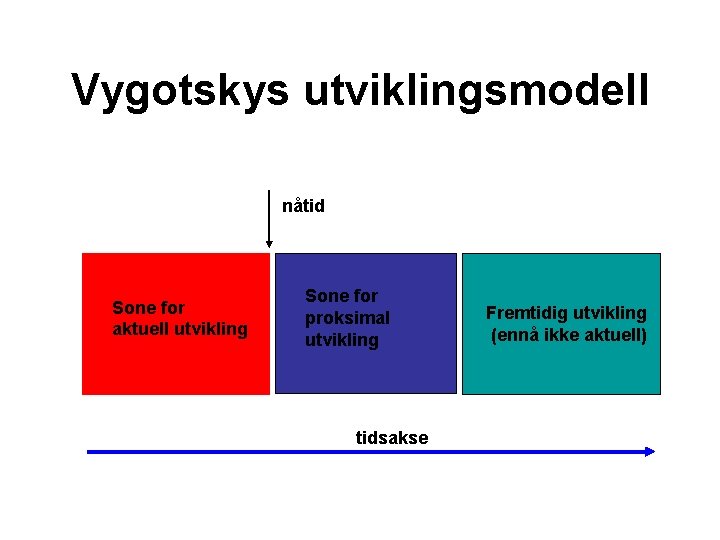 Vygotskys utviklingsmodell nåtid Sone for aktuell utvikling Sone for proksimal utvikling tidsakse Fremtidig utvikling
