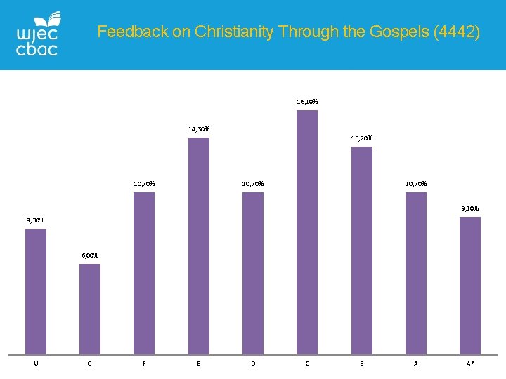 Feedback on Christianity Through the Gospels (4442) 16, 10% 14, 30% 13, 70% 10,