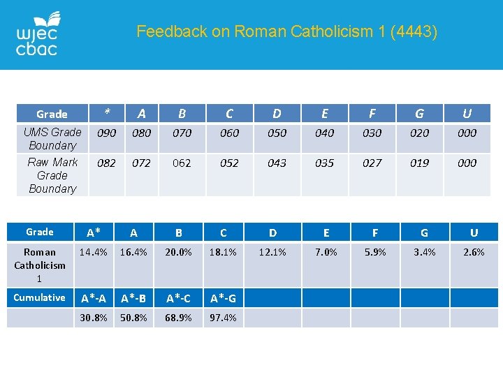 Feedback on Roman Catholicism 1 (4443) Grade * A B C D E F