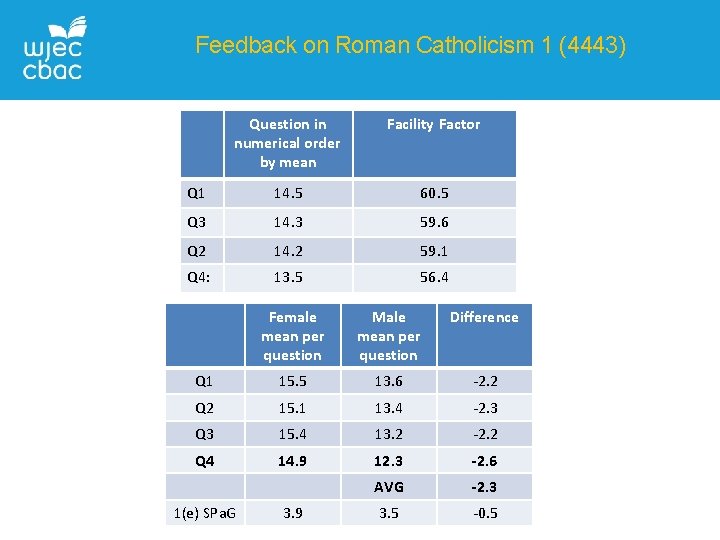 Feedback on Roman Catholicism 1 (4443) Question in numerical order by mean Facility Factor