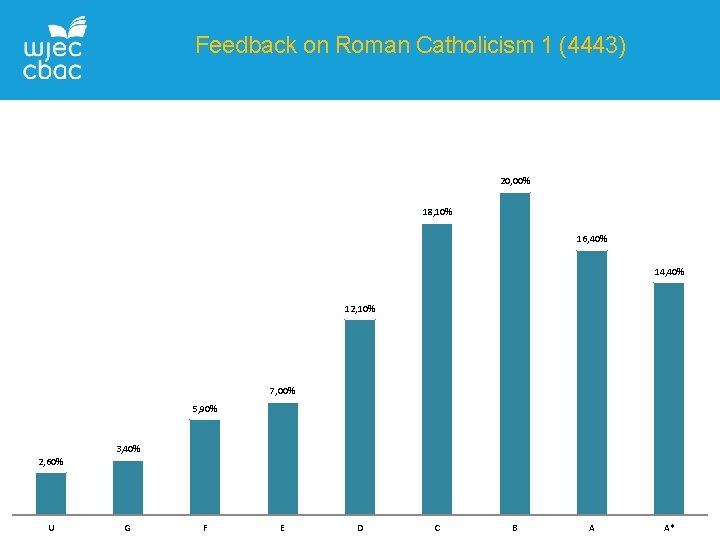 Feedback on Roman Catholicism 1 (4443) 20, 00% 18, 10% 16, 40% 14, 40%