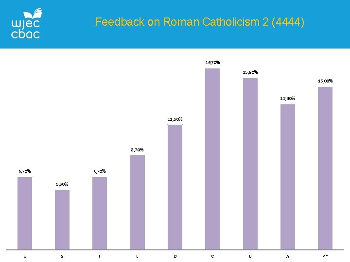 Feedback on Roman Catholicism 2 (4444) 16, 70% 15, 80% 15, 00% 13, 40%