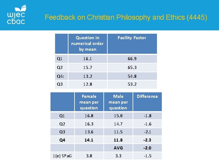 Feedback on Christian Philosophy and Ethics (4445) Question in numerical order by mean Facility