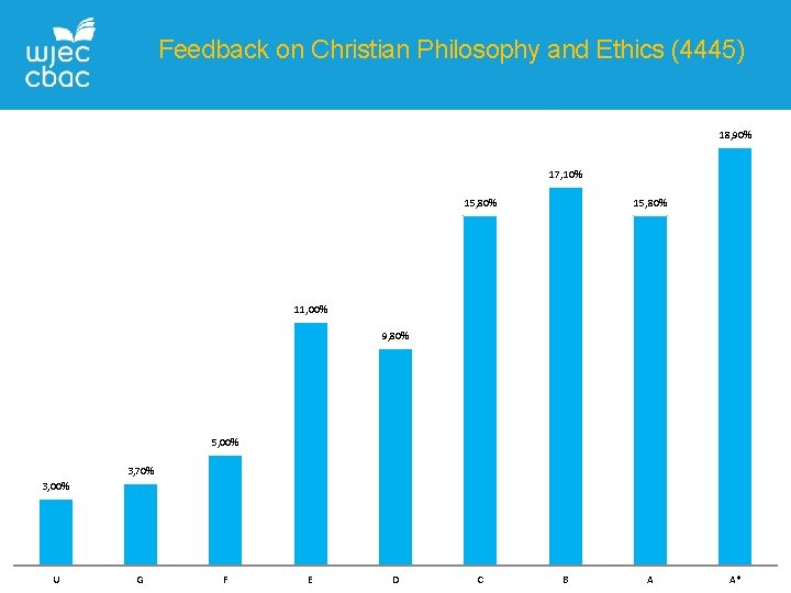 Feedback on Christian Philosophy and Ethics (4445) 18, 90% 17, 10% 15, 80% 11,