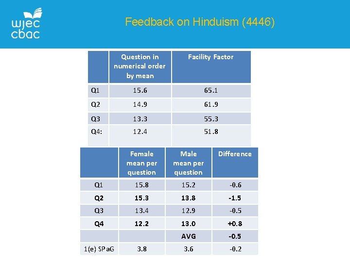 Feedback on Hinduism (4446) Question in numerical order by mean Facility Factor Q 1